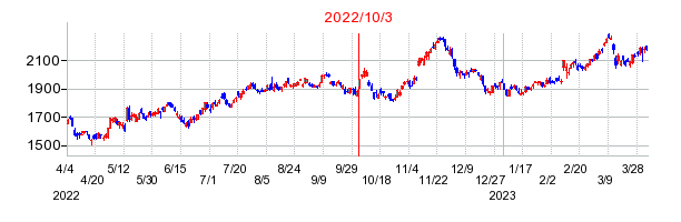 2022年10月3日 11:38前後のの株価チャート